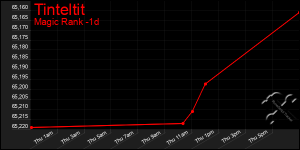 Last 24 Hours Graph of Tinteltit