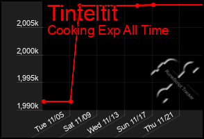 Total Graph of Tinteltit