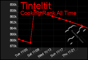 Total Graph of Tinteltit