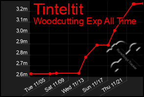 Total Graph of Tinteltit