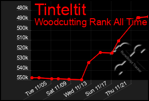 Total Graph of Tinteltit