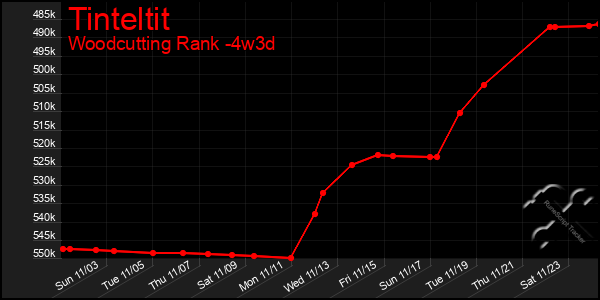 Last 31 Days Graph of Tinteltit