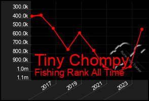Total Graph of Tiny Chompy