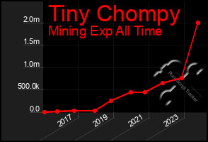 Total Graph of Tiny Chompy