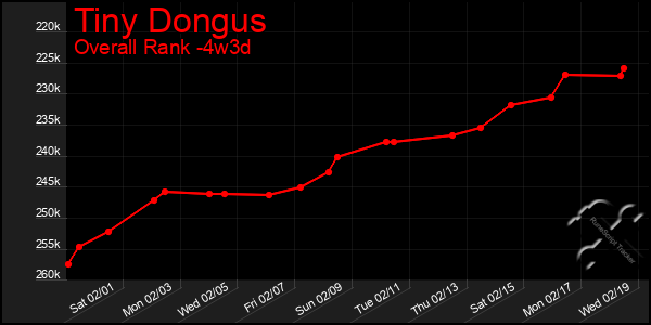 Last 31 Days Graph of Tiny Dongus