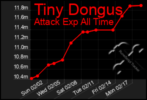 Total Graph of Tiny Dongus