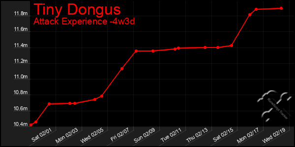 Last 31 Days Graph of Tiny Dongus