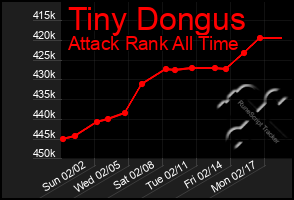 Total Graph of Tiny Dongus