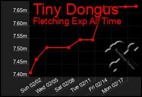 Total Graph of Tiny Dongus