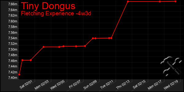 Last 31 Days Graph of Tiny Dongus