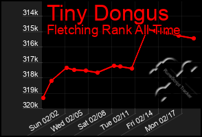 Total Graph of Tiny Dongus