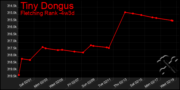 Last 31 Days Graph of Tiny Dongus