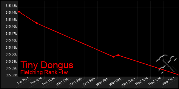 Last 7 Days Graph of Tiny Dongus