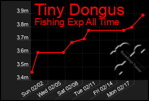 Total Graph of Tiny Dongus