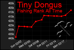 Total Graph of Tiny Dongus