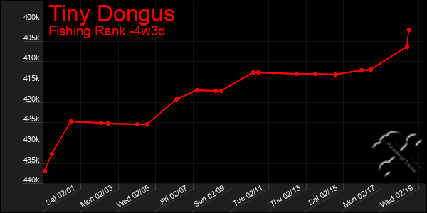 Last 31 Days Graph of Tiny Dongus