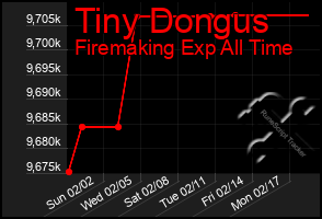 Total Graph of Tiny Dongus