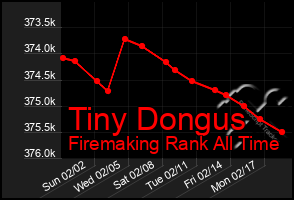 Total Graph of Tiny Dongus