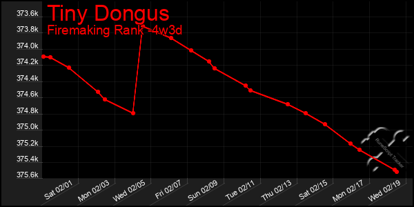 Last 31 Days Graph of Tiny Dongus