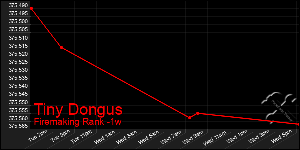 Last 7 Days Graph of Tiny Dongus