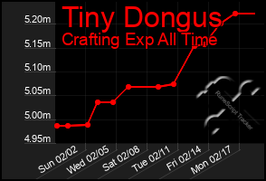 Total Graph of Tiny Dongus