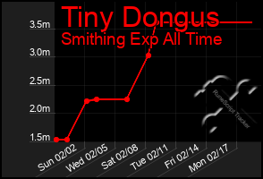 Total Graph of Tiny Dongus