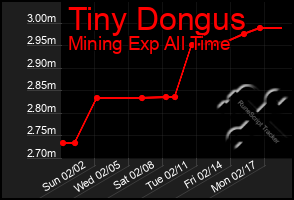 Total Graph of Tiny Dongus