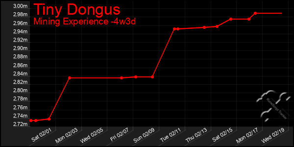 Last 31 Days Graph of Tiny Dongus