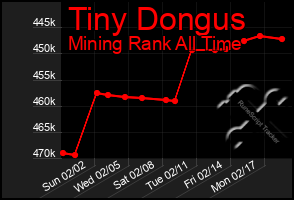 Total Graph of Tiny Dongus