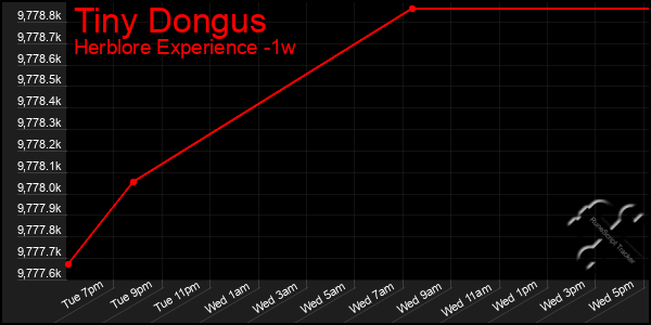 Last 7 Days Graph of Tiny Dongus