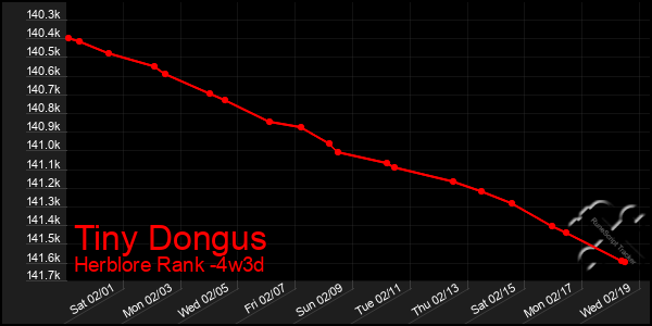 Last 31 Days Graph of Tiny Dongus