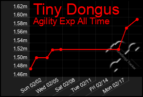 Total Graph of Tiny Dongus