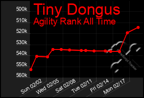 Total Graph of Tiny Dongus