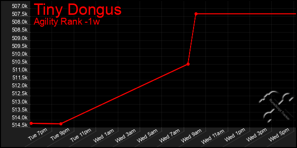 Last 7 Days Graph of Tiny Dongus