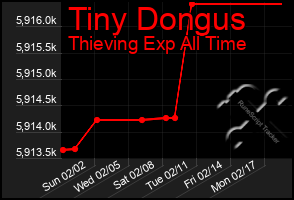 Total Graph of Tiny Dongus