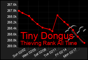 Total Graph of Tiny Dongus