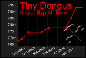 Total Graph of Tiny Dongus