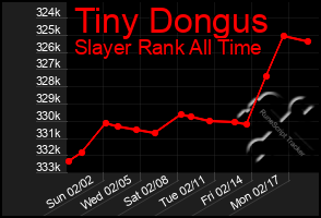 Total Graph of Tiny Dongus