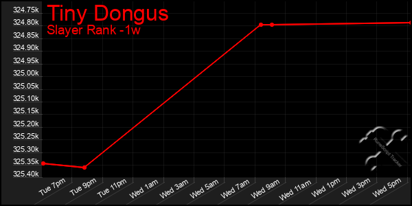 Last 7 Days Graph of Tiny Dongus