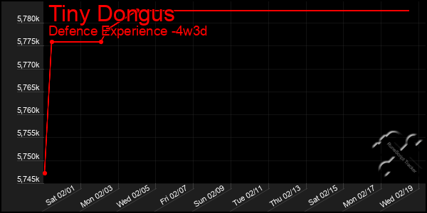 Last 31 Days Graph of Tiny Dongus