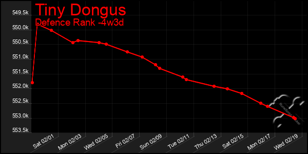 Last 31 Days Graph of Tiny Dongus