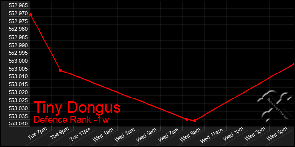 Last 7 Days Graph of Tiny Dongus