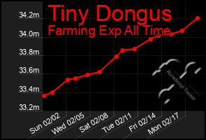 Total Graph of Tiny Dongus