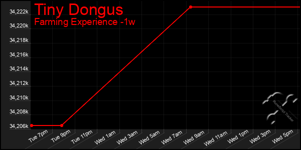 Last 7 Days Graph of Tiny Dongus