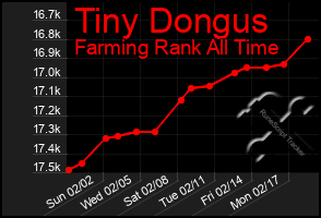 Total Graph of Tiny Dongus