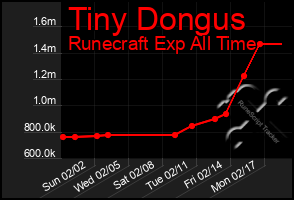 Total Graph of Tiny Dongus