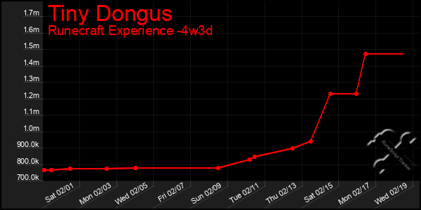 Last 31 Days Graph of Tiny Dongus