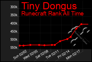 Total Graph of Tiny Dongus