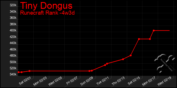 Last 31 Days Graph of Tiny Dongus