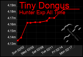 Total Graph of Tiny Dongus